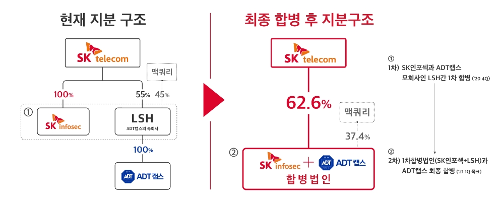 SK텔레콤의 자회사인 SK인포섹과 ADT캡스가 연내 합병한다./사진=SK텔레콤