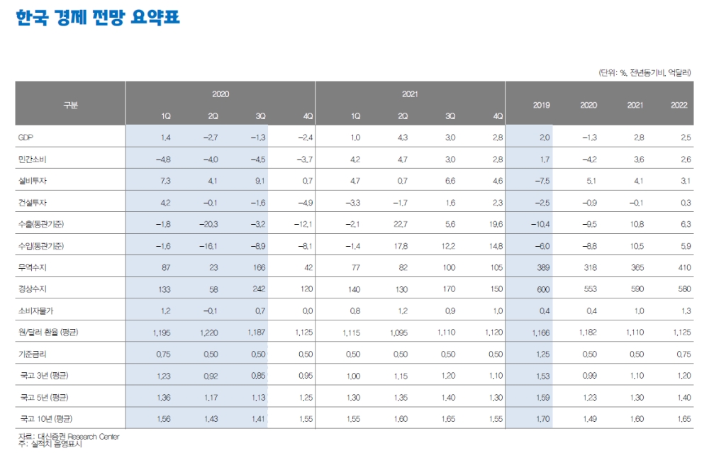 2021년 한국 성장률 코로나 충격 벗어나 2.8% 예상..원화는 위안과 함께 큰폭 강세 - 대신證