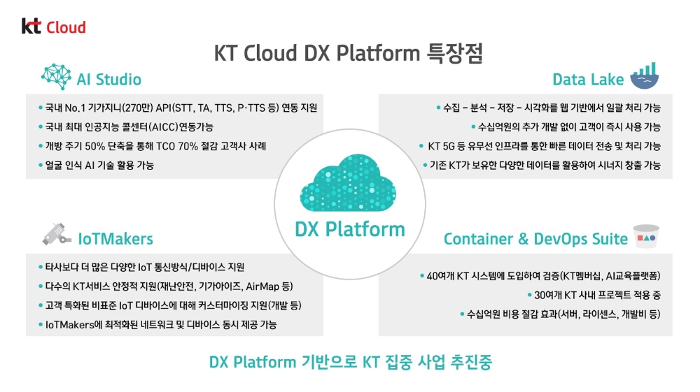 KT의 'DX 플랫폼' 특장점/사진=KT