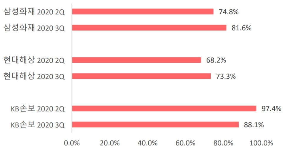 KB손보, 현대해상, 삼성화재의 2020년 2분기, 3분기 일반보험 손해율 표/사진=한국금융신문