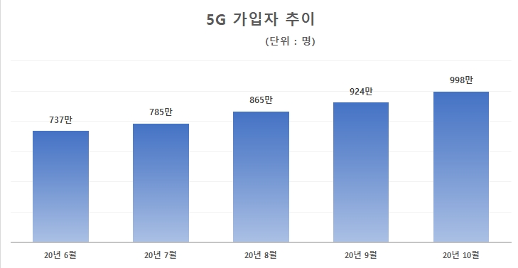5G 가입자 추이/자료=과기정통부