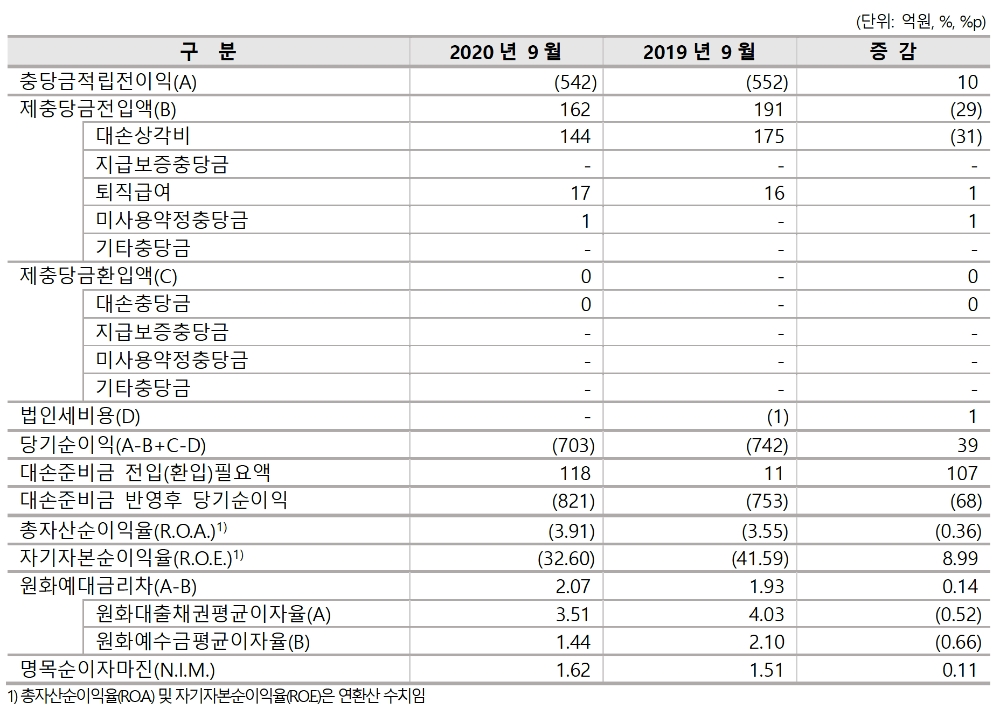 케이뱅크의 2020년 3분기 수익성 지표. /자료=케이뱅크