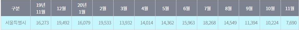 최근 1년간 서울 아파트 전월세 거래량 변동 추이 / 자료=서울부동산정보광장