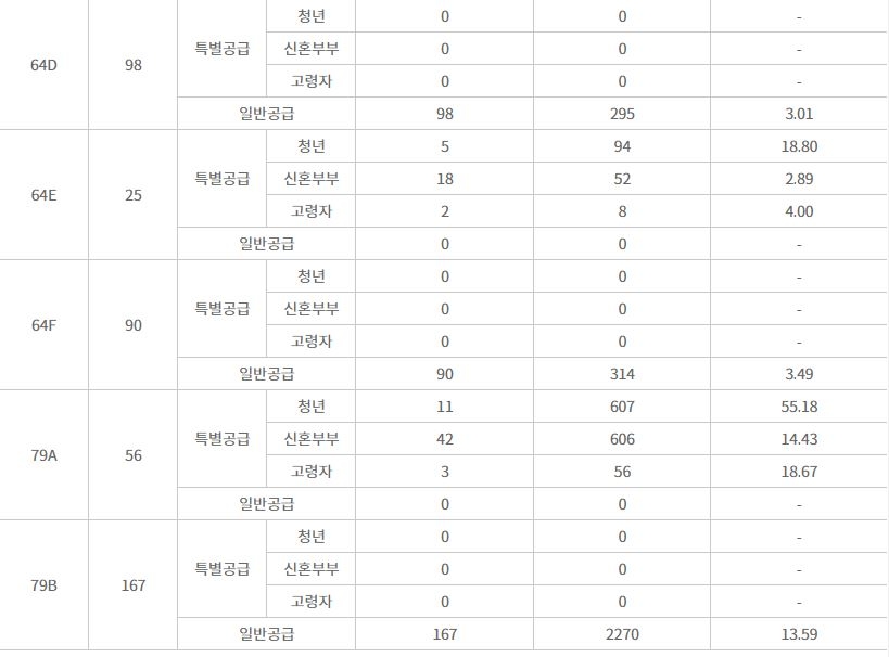 고척 아이파크(아파트) 주요 평형 경쟁률 추이 (1일 밤 8시 기준) / 자료=한국감정원 청약홈