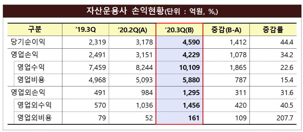 자산운용사 손익 현황 / 자료= 금융감독원(2020.12.02)
