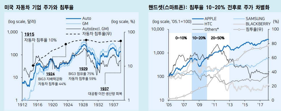 기술확산기, 주식성과 가장 좋은 시기는 침투율 0~10%의 초입국면..내후년까지 2차전지·전기차 성장 가속화 - 메리츠證