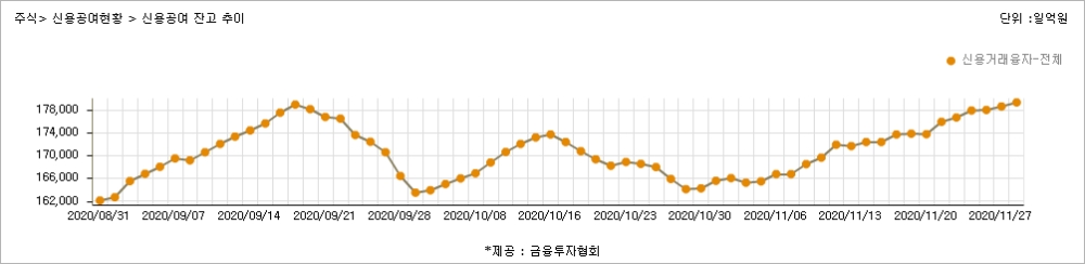 신용거래융자 잔고 추이 / 자료= 금융투자협회(2020.12.02 기준)