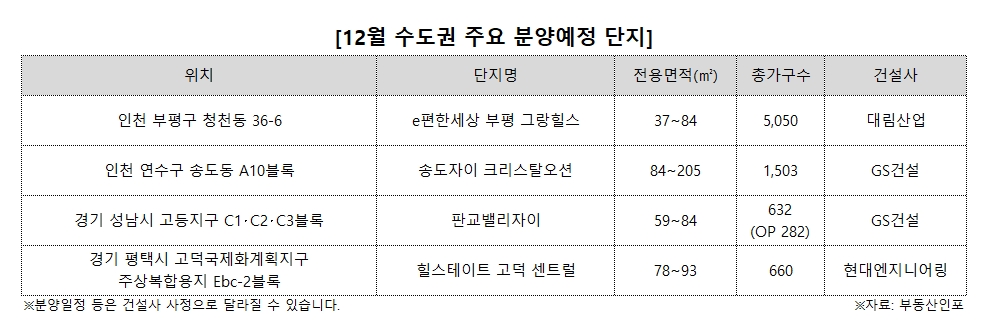 12월 수도권 주요 분양예정 단지. / 사진제공 = 더피알
