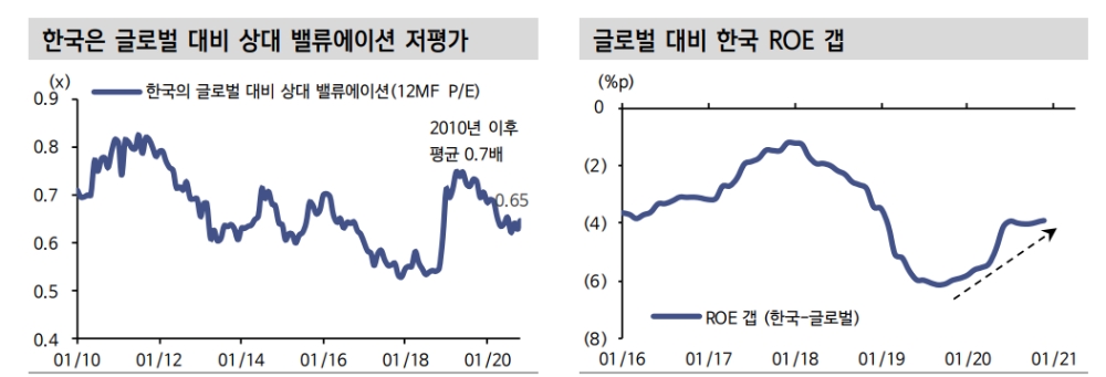 12월에도 코스피 밸류에이션은 리레이팅...최근 10년 가장 부진한 배당주도 개선될 듯 - 신금투