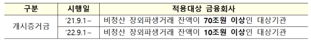 비청산 장외파생상품거래 개시증거금 교환 시기 / 자료= 금융감독원(2020.12.02)