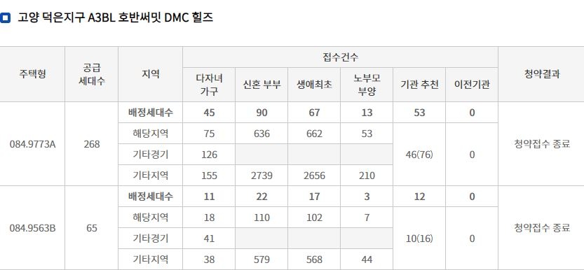 고양 덕은지구 A3BL 호반써밋 DMC 힐즈 특별공급 결과 (2일 밤 8시 기준) / 자료=한국감정원 청약홈
