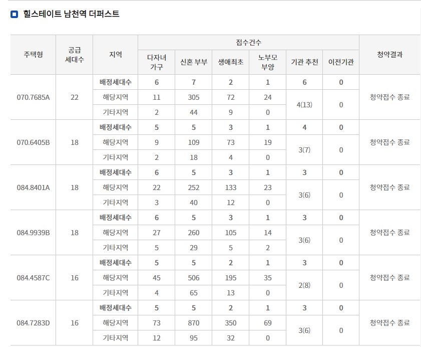 '힐스테이트 남천역 더퍼스트' 특별공급 접수 종료…부산지역 경쟁 치열