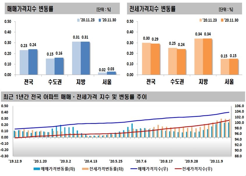 11월 5주 전국 아파트 가격동향 / 자료=한국감정원