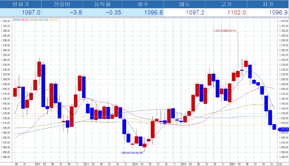 자료: 최근 5년간 달러/원 환율, 출처: 코스콤 CHECK