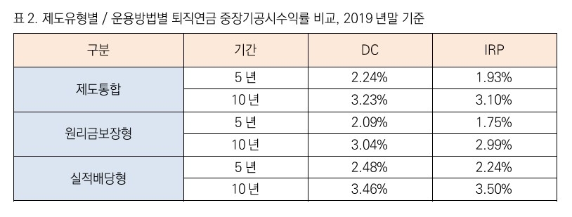 개인형연금 제도유형/운용방법 별 중장기 수익률(2019년말) / 자료= 미래에셋대우(2020.12.03)