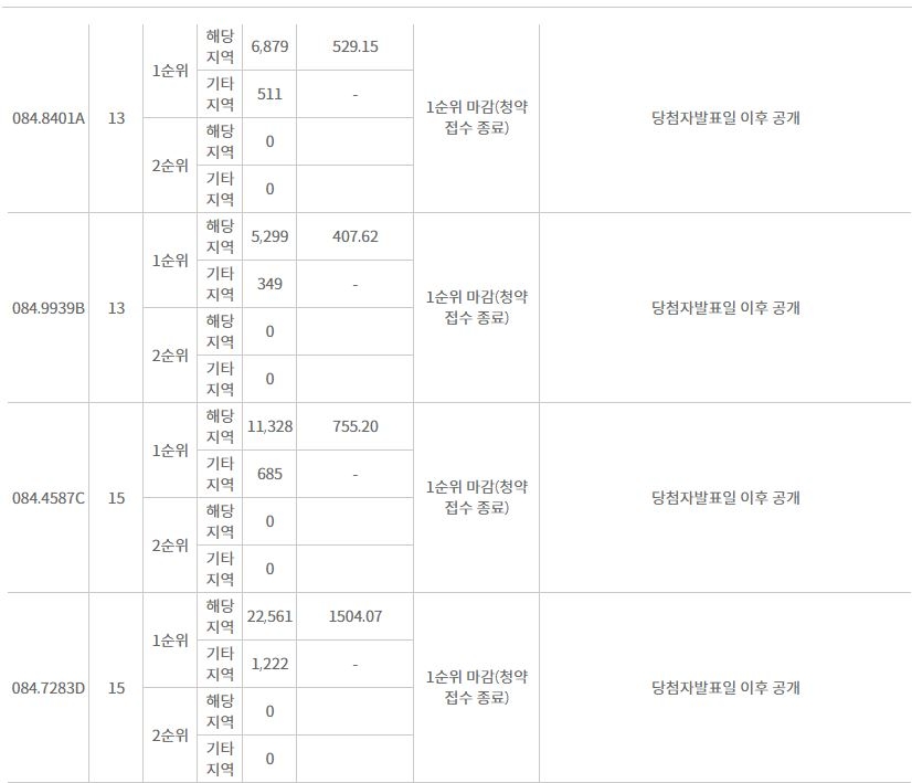 힐스테이트 남천역 더퍼스트 주요 평형 1순위청약 결과 (3일 밤 8시 기준) / 자료=한국감정원 청약홈