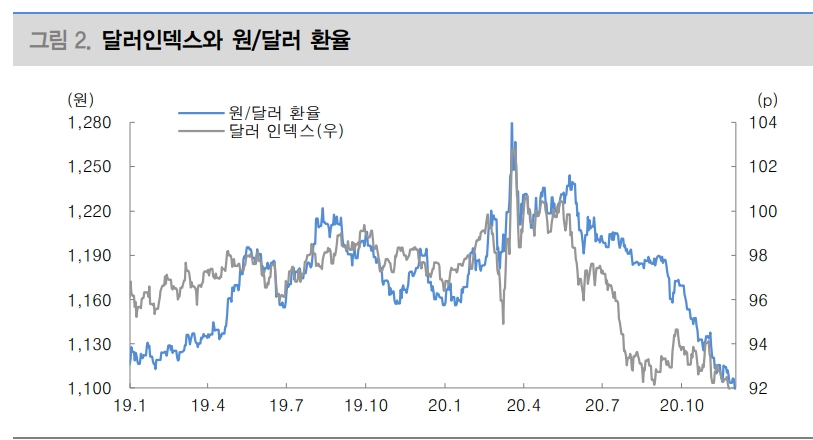 내년 상반기까지 원화 강세 지속되지만 당국개입은 경계...원/달러 하단 타겟 1050원 - 대신證