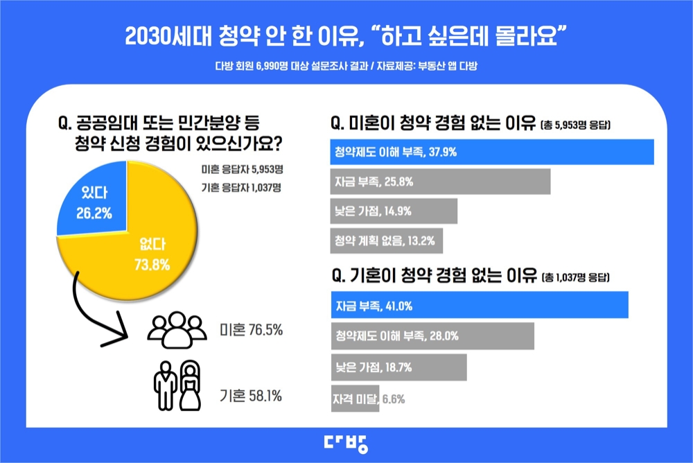 부동산 앱 다방 설문조사 결과 이미지. / 사진제공 = 부동산 앱 다방