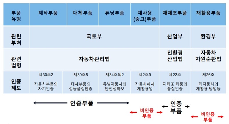 자동차 부품의 분류 표/사진=한국자동차부품협회