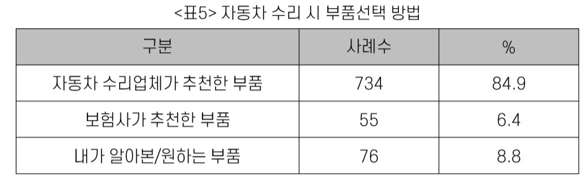 자동차 수리 시 부품선택 방법/사진=녹색소비자연대전국협의회