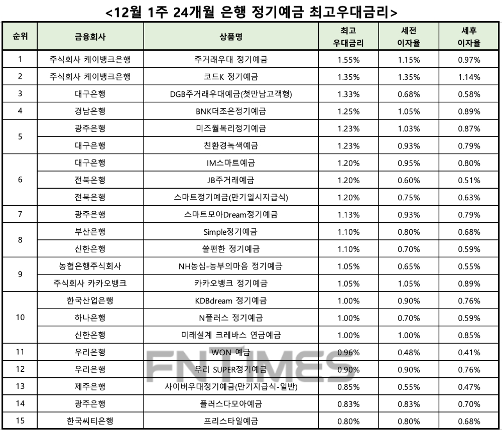 자료 : 금융상품한눈에 24개월 1000만원 예치 시