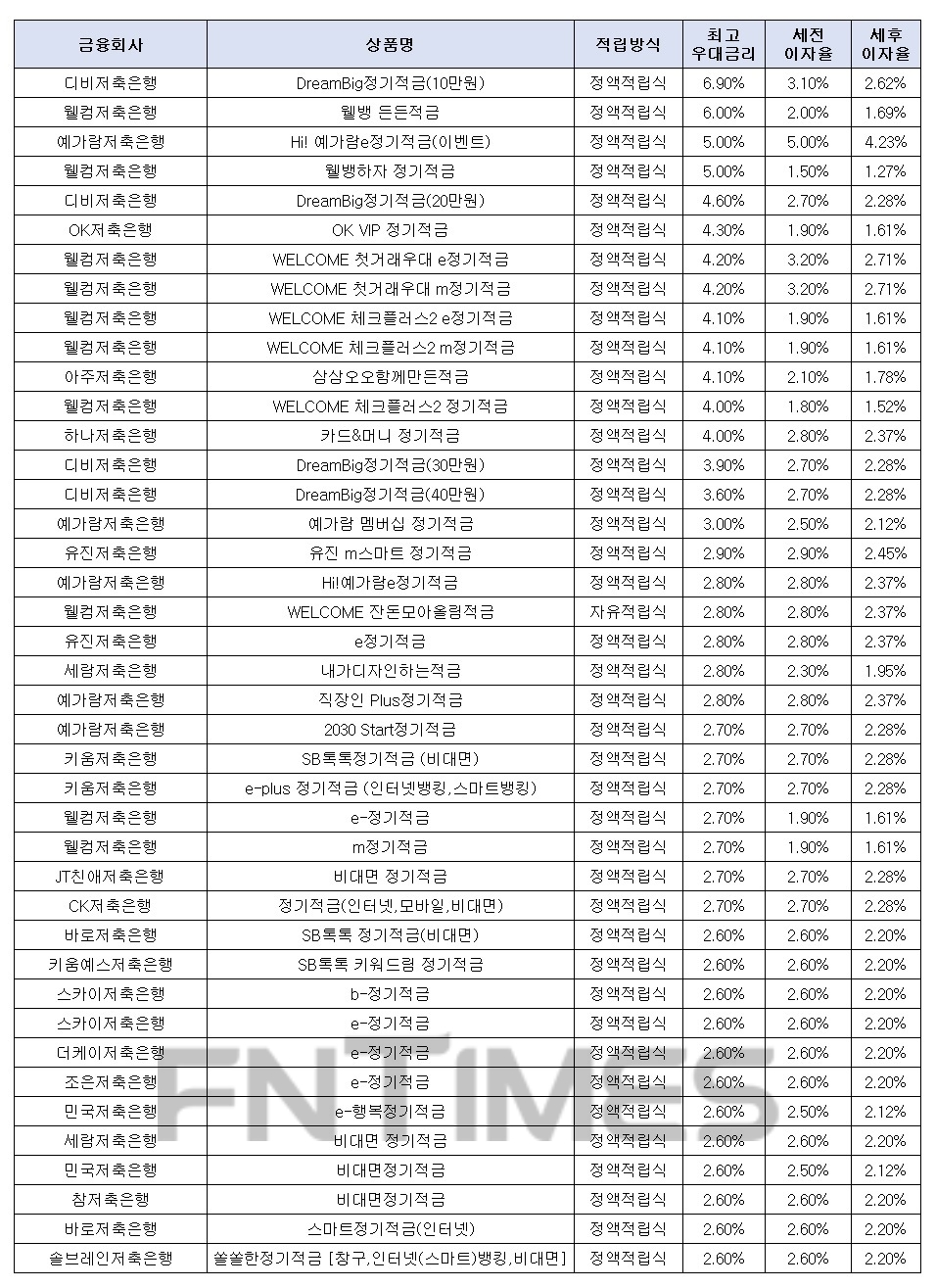 월 10만원씩 12개월인 경우./자료=금융감독원 금융상품한눈에