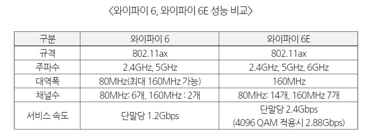 와이파이 6와 와이파이 6E 성능 비교. 자료=KT