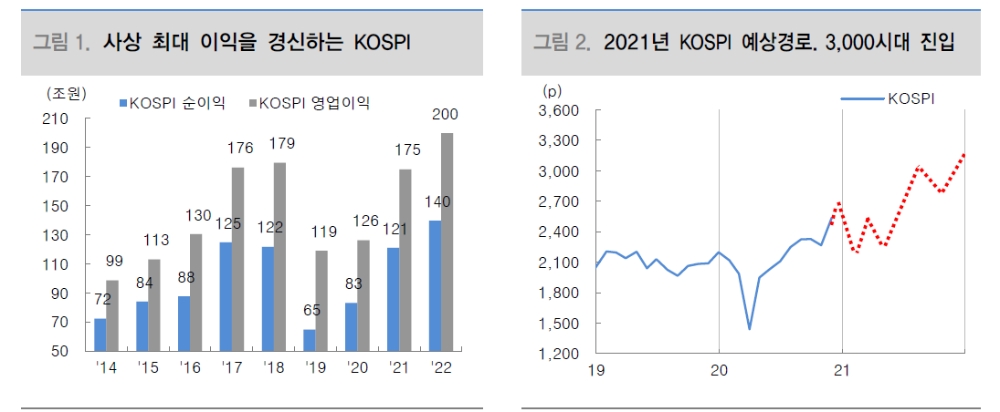 12월 KOSPI 되돌림 예상..최근 급등에 따른 과열과 밸류에이션 부담 감안 - 대신證
