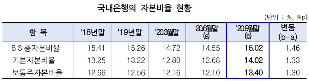 국내은행의 자본비율 현황. /자료=금감원