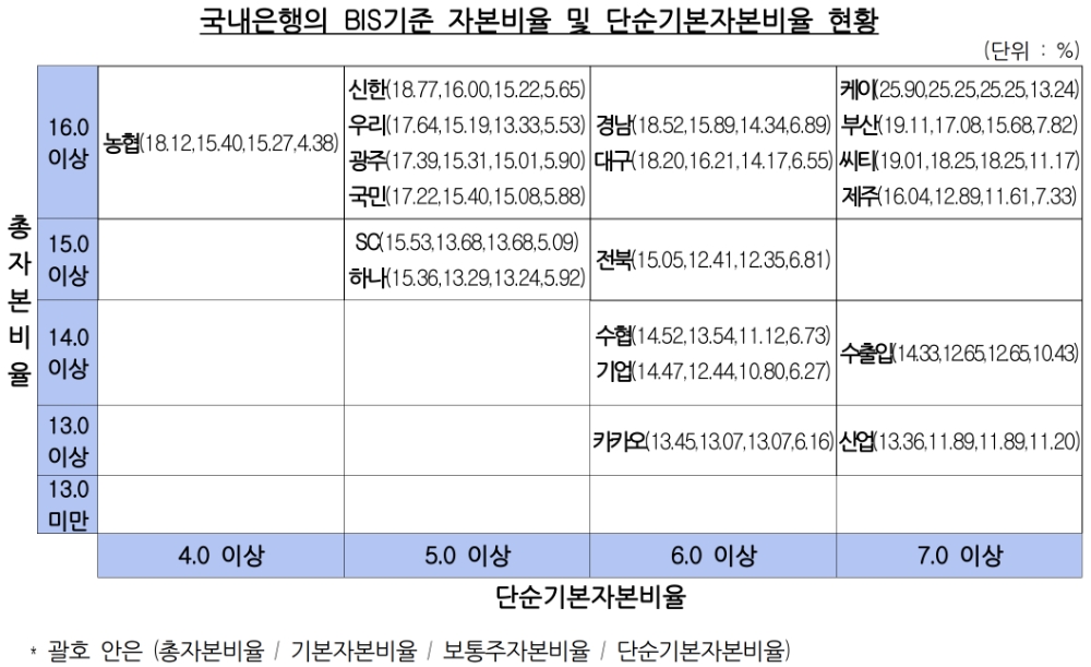 국내은행의 3분기 BIS기준 자본비율 및 단순기본자본비율 현황. /자료=금감원