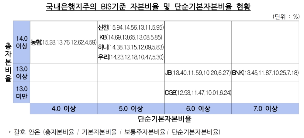국내은행지주의 3분기 BIS기준 자본비율 및 단순기본자본비율 현황. /자료=금감원