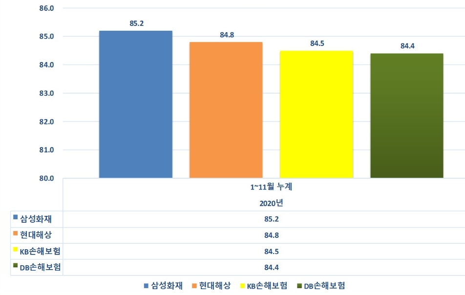 삼성화재, 현대해상, KB손해보험, DB손해보험 자동차보험 손해율 2020년 1월~11월 누계표/사진=오승혁 기자