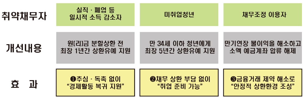 신용회복지원제도 개선방안. /자료=신용회복위원회