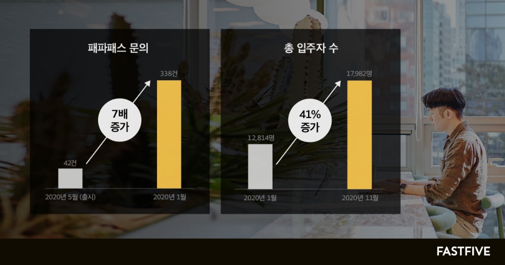 자료=패스트파이브