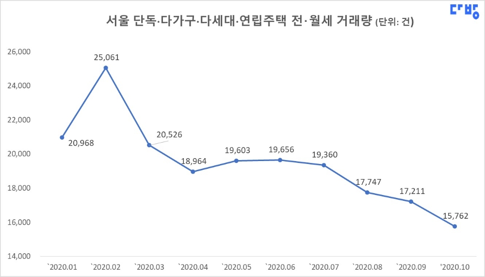 자료=다방