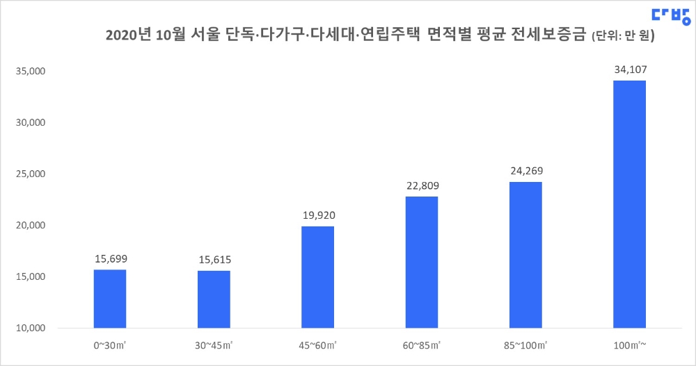 자료=다방