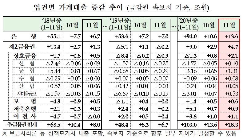 ‘영끌 막차’…11월 가계대출 증가액 18.3조 ‘역대 최대’