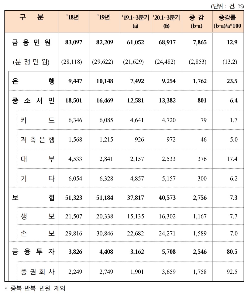 금융권역별 금융민원 현황 (접수일 기준). /자료=금감원