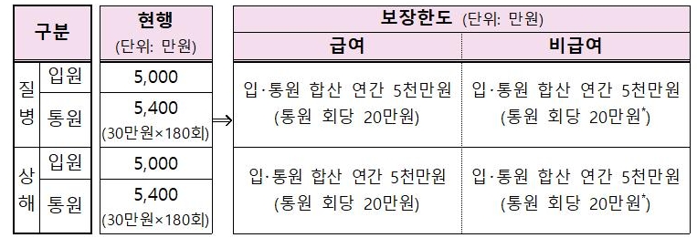 실손보험의 현행 보장한도와 변경 후 내용/사진=금융위원회