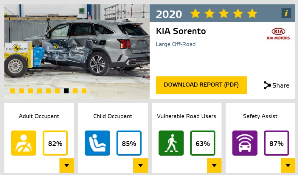 쏘렌토 유로NCAP 평가결과. 출처=유로NCAP 홈페이지.