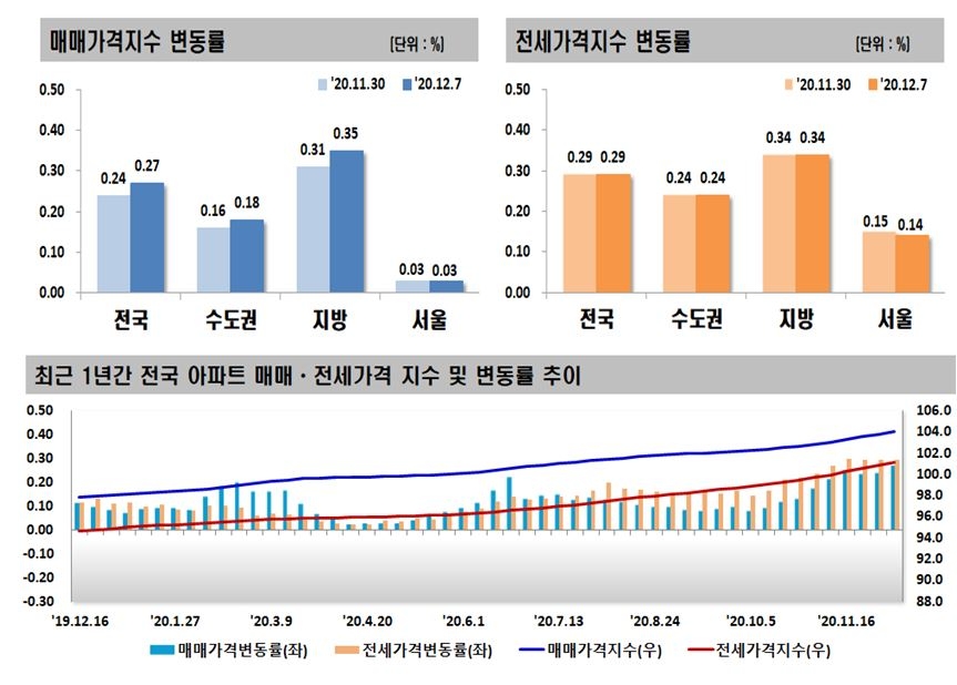 자료=한국부동산원