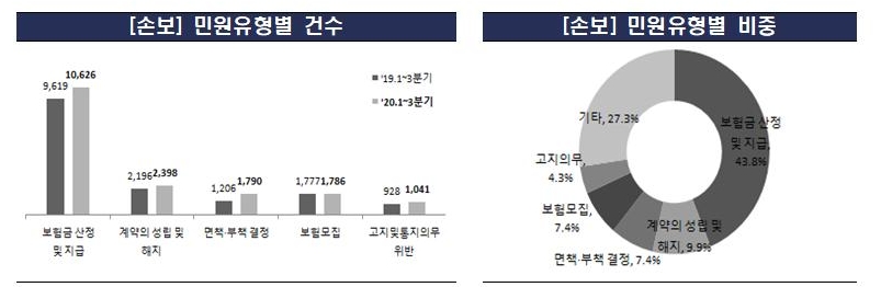 금감원이 발표한 2020년 1~3분기 손해보험 민원유형별 건수, 비중/사진=금감원 