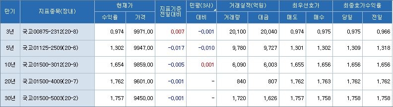 [채권-마감] 보합마감...외국인과 증권사 롤오버 본격화