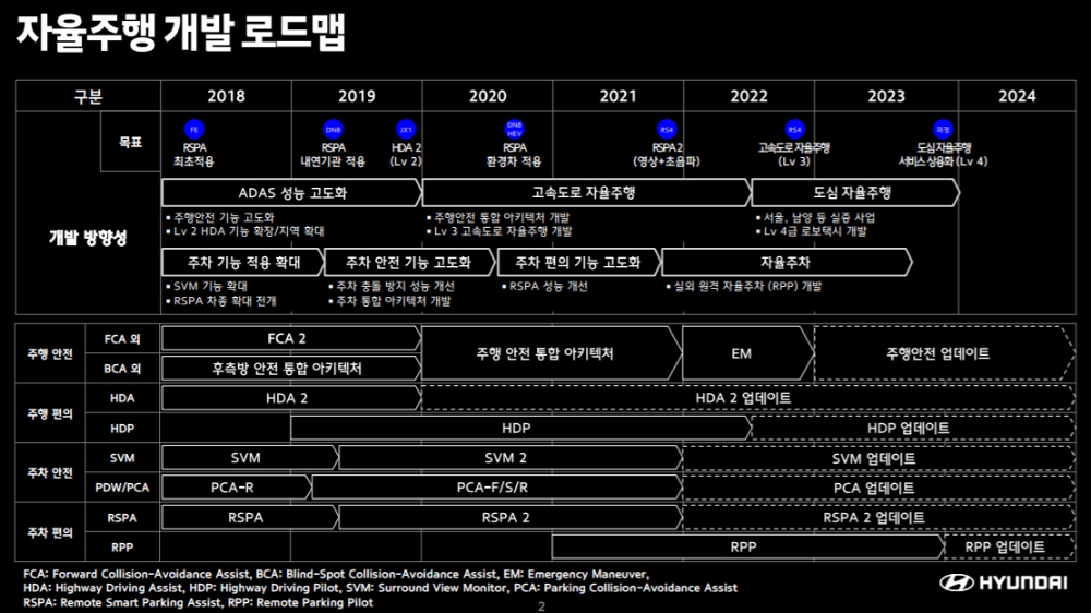 현대차 ADAS 기술 개발 로드맵.
