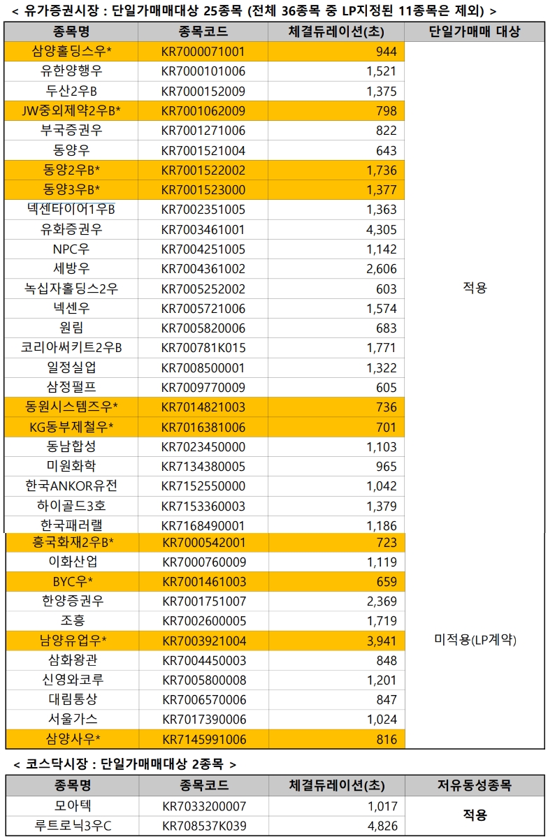 ▲한국거래소가 예비 선정한 단일가매매 대상 종목/ 자료=한국거래소