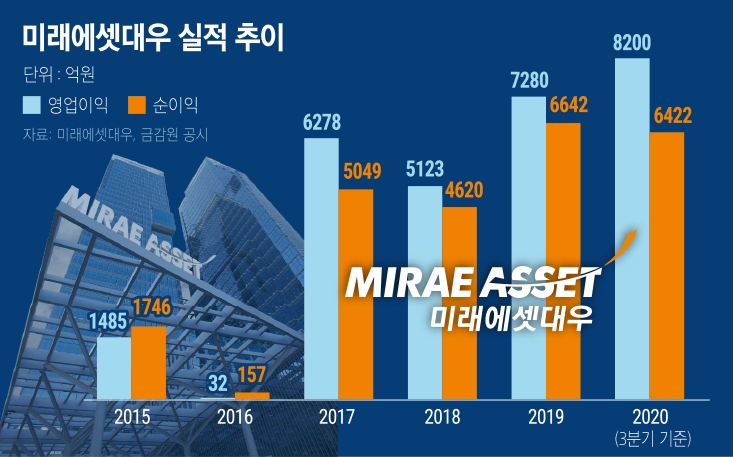박현주 미래에셋, 中 안방보험에 승소 영업익 1조 ‘눈앞’