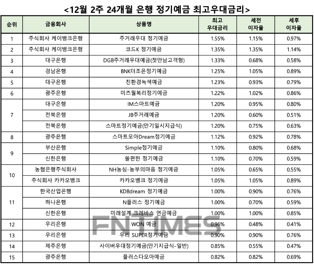 자료 : 금융상품한눈에 24개월 1000만원 예치 시