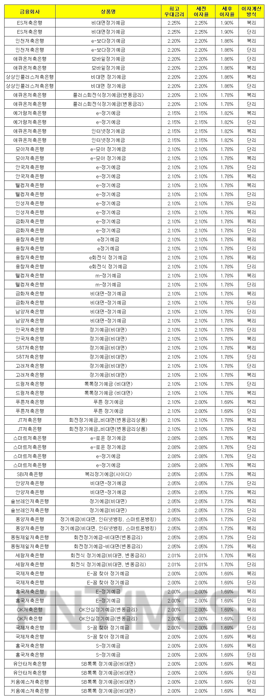 1000만원 24개월 예치 기준./자료 = 금융감독원 금융상품통합비교공시시스템