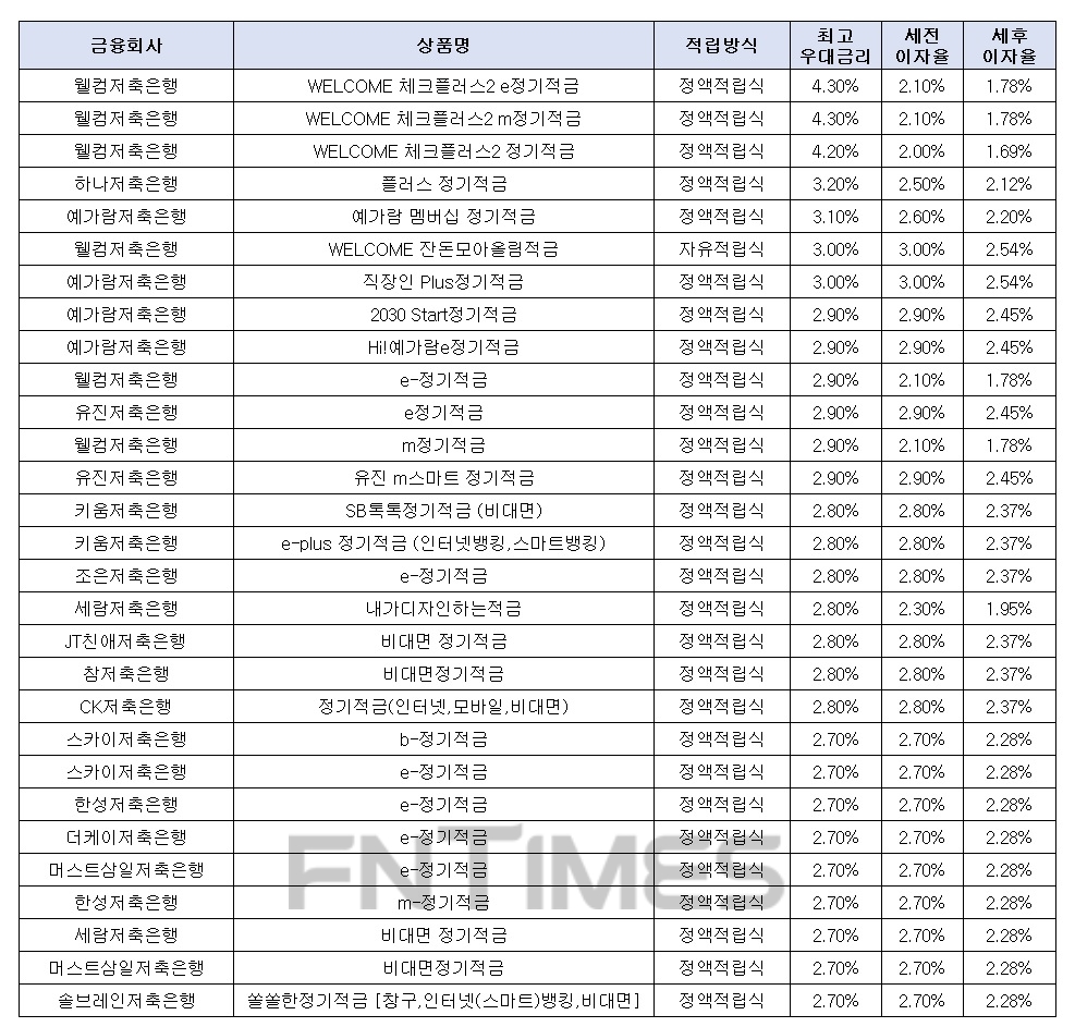 월 10만원씩 24개월 간./자료 = 금융감독원 금융상품통합비교공시