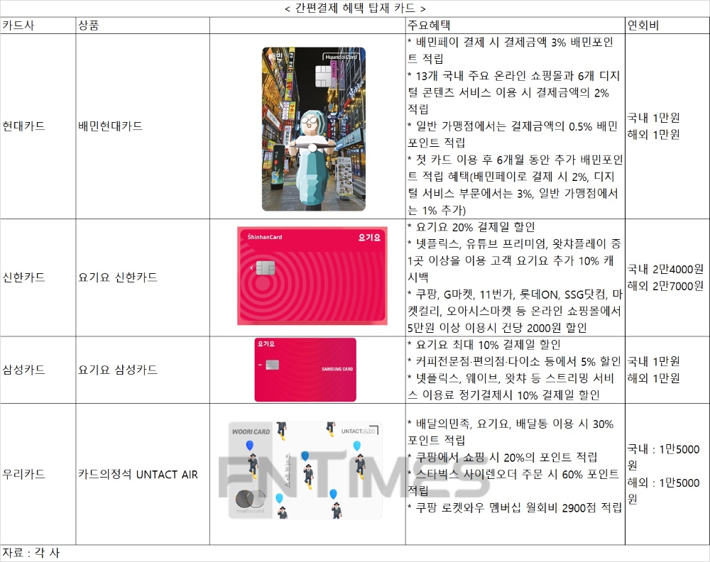 포인트 적립부터 할인까지…신한·현대 등 배달 특화 카드 다양